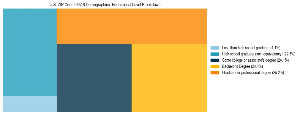 Treemap chart illustrating the educational attainment breakdown for population 25 years and over in US ZIP Code 06518.