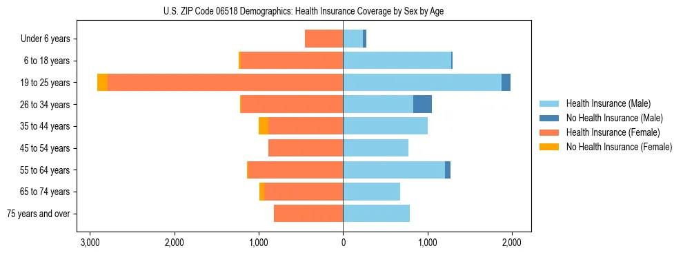 Pyramid chart showing health insurance coverage by age and sex in US ZIP Code 06518.