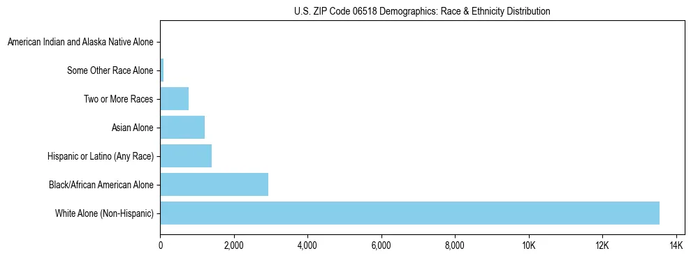 Race and Ethnicity Distribution Chart for US ZIP Code 06518