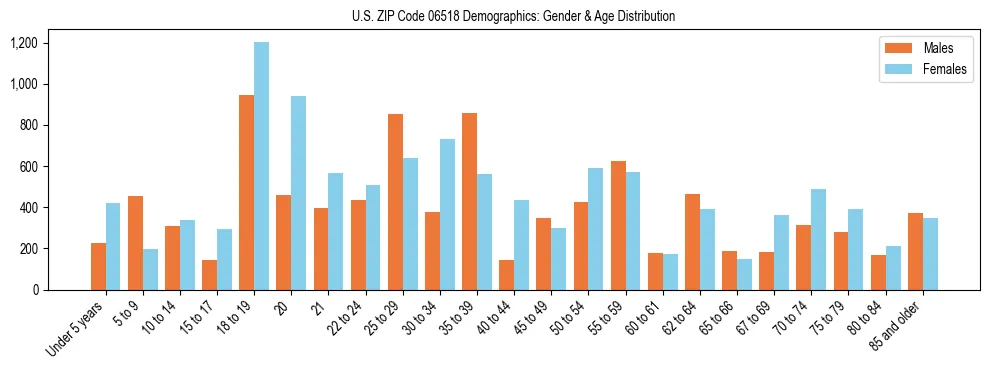 Bar chart showing the population distribution of US ZIP Code 06518 by age group and gender, based on 2023 ACS data.