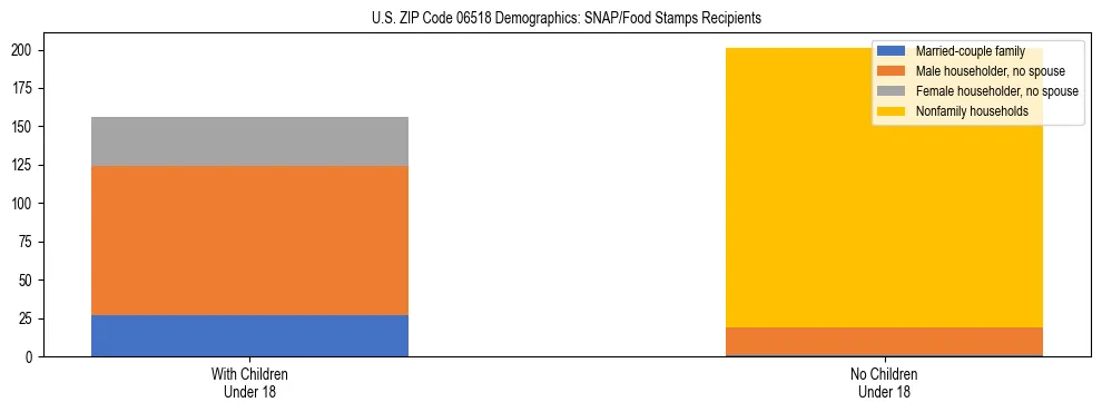 Stacked bar chart showing SNAP/Food Stamps recipient household composition by presence of children under 18 in US ZIP Code 06518, based on 2023 ACS data.
