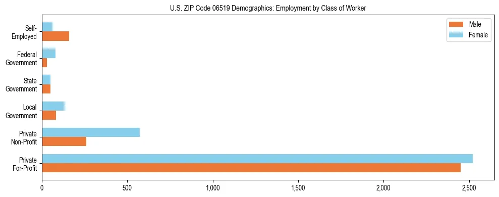 Horizontal bar chart showing employment distribution by class of worker and gender in US ZIP Code 06519, based on 2023 ACS data.