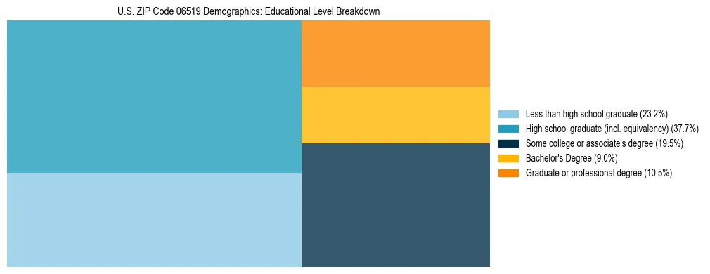 Treemap chart illustrating the educational attainment breakdown for population 25 years and over in US ZIP Code 06519.