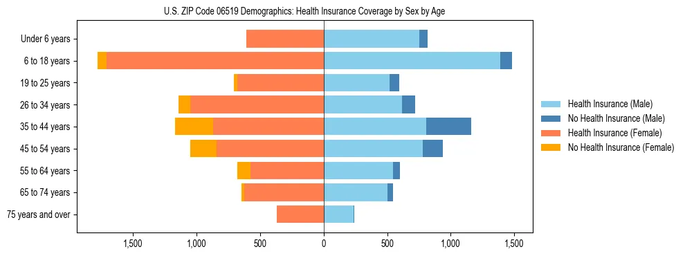 Pyramid chart showing health insurance coverage by age and sex in US ZIP Code 06519.