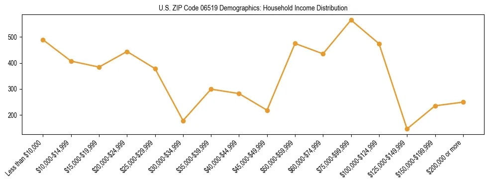 Horizontal bar chart showing household income distribution in US ZIP Code 06519.