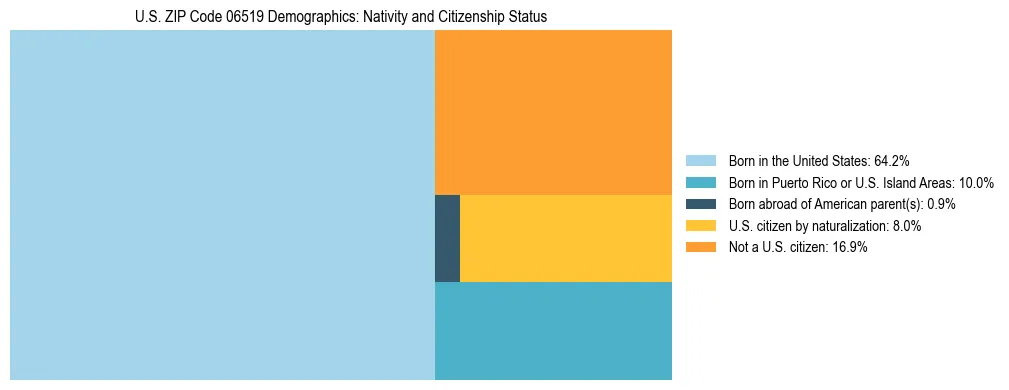 Treemap showing the population distribution by nativity and citizenship status in US ZIP Code 06519 based on U.S. Census data.