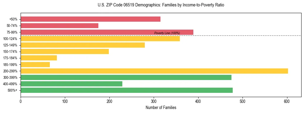 Horizontal bar chart showing family distribution by income-to-poverty ratio in US ZIP Code 06519, based on 2023 ACS data.