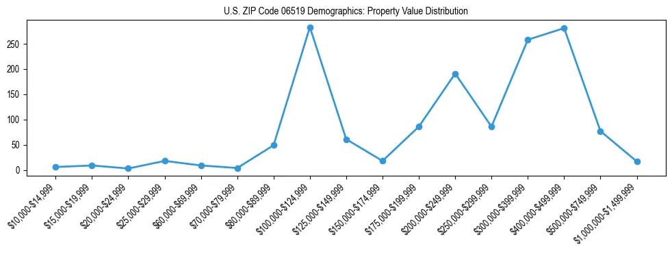 Line chart showing the distribution of property values for owner-occupied housing units in US ZIP Code 06519.