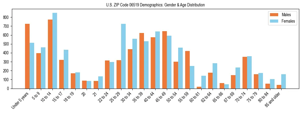 Bar chart showing the population distribution of US ZIP Code 06519 by age group and gender, based on 2023 ACS data.