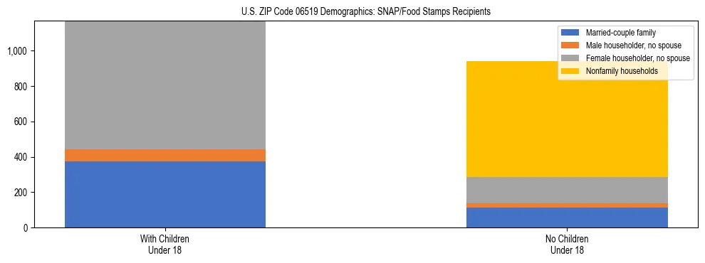 Stacked bar chart showing SNAP/Food Stamps recipient household composition by presence of children under 18 in US ZIP Code 06519, based on 2023 ACS data.
