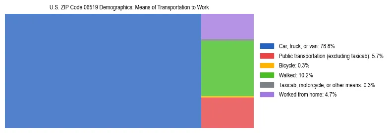 Treemap showing means of transportation to work distribution in US ZIP Code 06519.