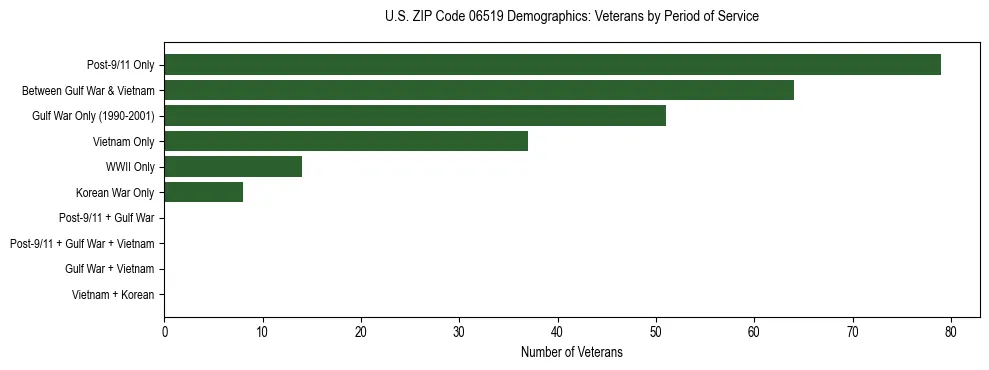 Horizontal bar chart showing veteran distribution by period of military service in US ZIP Code 06519, based on 2023 ACS data.