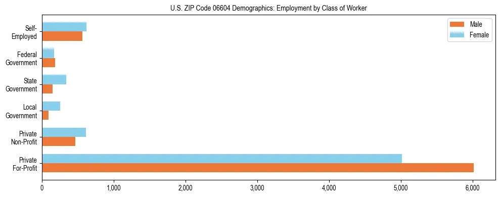 Horizontal bar chart showing employment distribution by class of worker and gender in US ZIP Code 06604, based on 2023 ACS data.