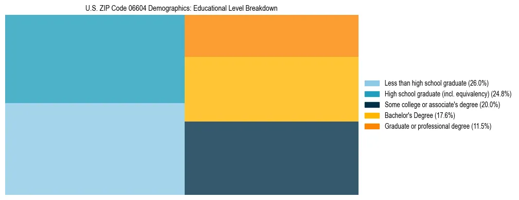 Treemap chart illustrating the educational attainment breakdown for population 25 years and over in US ZIP Code 06604.