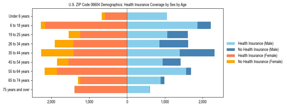 Pyramid chart showing health insurance coverage by age and sex in US ZIP Code 06604.