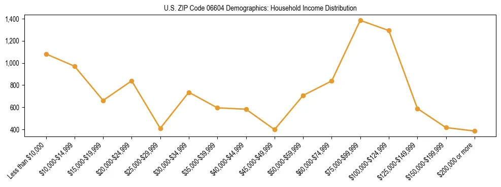 Horizontal bar chart showing household income distribution in US ZIP Code 06604.