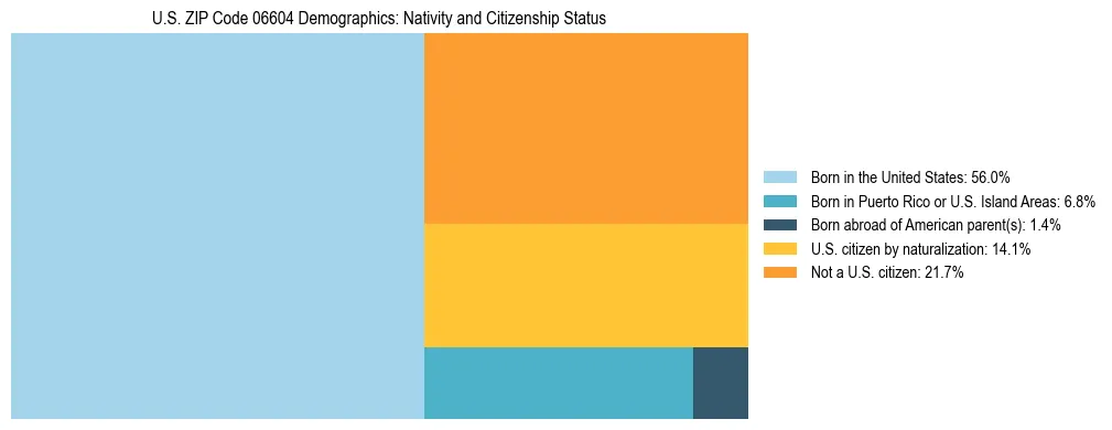 Treemap showing the population distribution by nativity and citizenship status in US ZIP Code 06604 based on U.S. Census data.