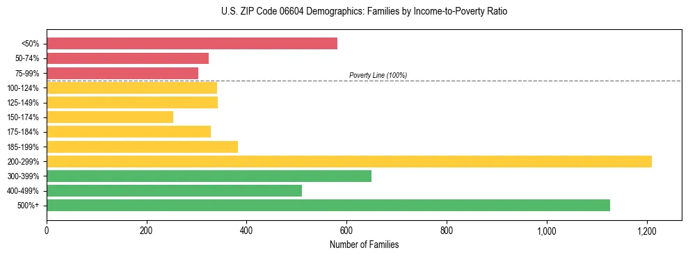 Horizontal bar chart showing family distribution by income-to-poverty ratio in US ZIP Code 06604, based on 2023 ACS data.