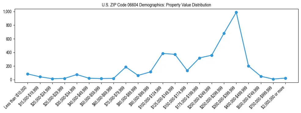 Line chart showing the distribution of property values for owner-occupied housing units in US ZIP Code 06604.