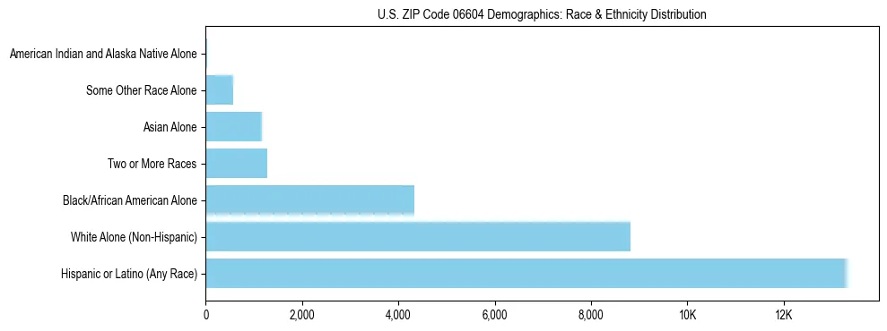 Race and Ethnicity Distribution Chart for US ZIP Code 06604