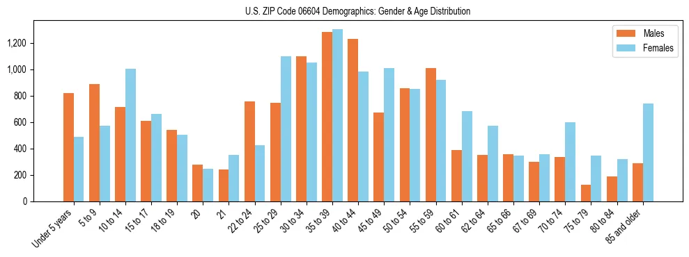 Bar chart showing the population distribution of US ZIP Code 06604 by age group and gender, based on 2023 ACS data.