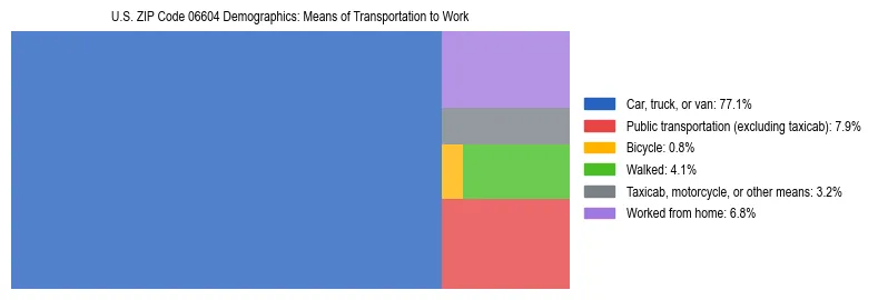 Treemap showing means of transportation to work distribution in US ZIP Code 06604.