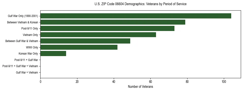Horizontal bar chart showing veteran distribution by period of military service in US ZIP Code 06604, based on 2023 ACS data.