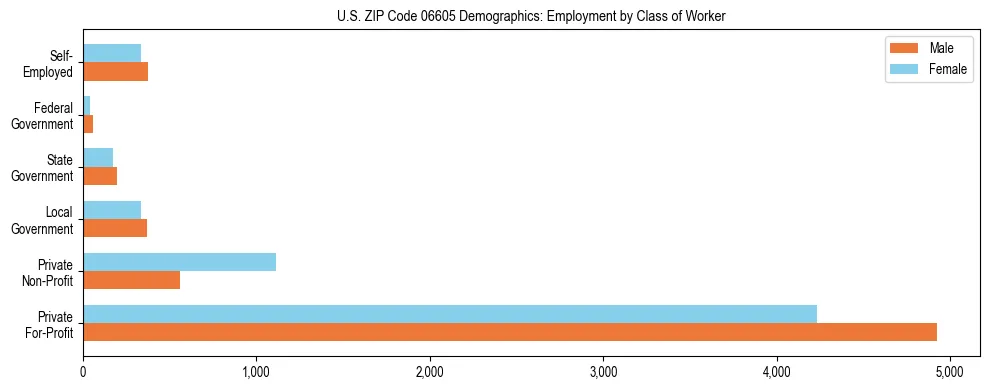 Horizontal bar chart showing employment distribution by class of worker and gender in US ZIP Code 06605, based on 2023 ACS data.