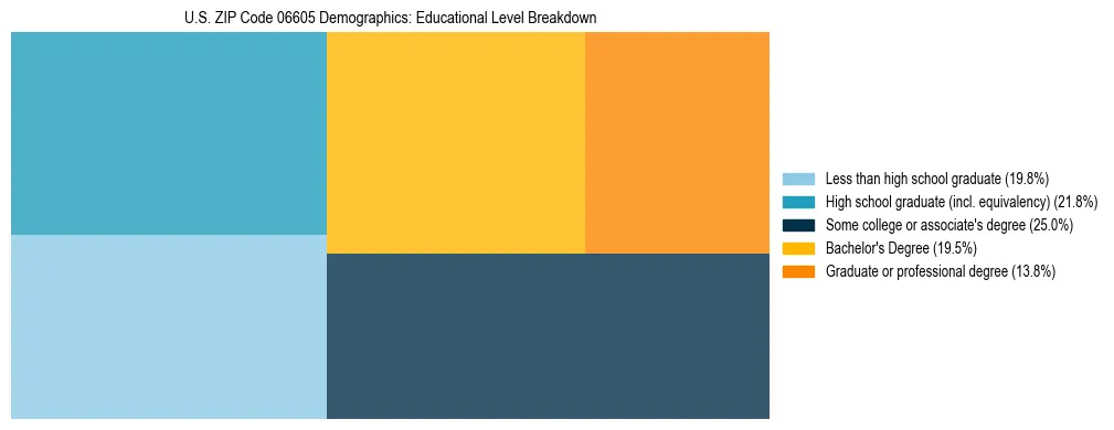 Treemap chart illustrating the educational attainment breakdown for population 25 years and over in US ZIP Code 06605.