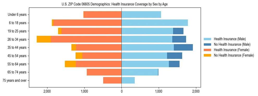 Pyramid chart showing health insurance coverage by age and sex in US ZIP Code 06605.