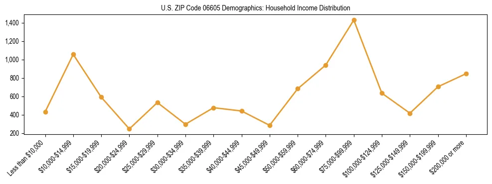 Horizontal bar chart showing household income distribution in US ZIP Code 06605.