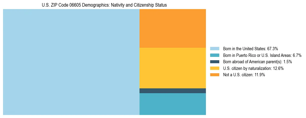 Treemap showing the population distribution by nativity and citizenship status in US ZIP Code 06605 based on U.S. Census data.