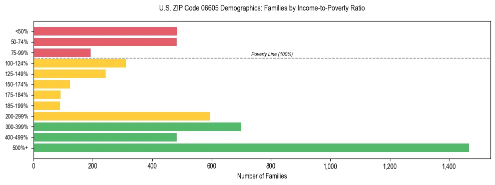 Horizontal bar chart showing family distribution by income-to-poverty ratio in US ZIP Code 06605, based on 2023 ACS data.