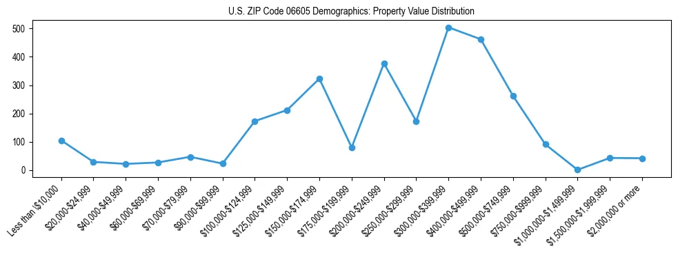 Line chart showing the distribution of property values for owner-occupied housing units in US ZIP Code 06605.