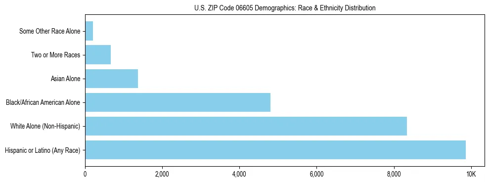 Race and Ethnicity Distribution Chart for US ZIP Code 06605