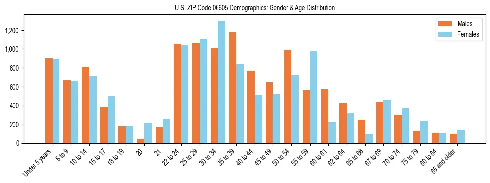 Bar chart showing the population distribution of US ZIP Code 06605 by age group and gender, based on 2023 ACS data.
