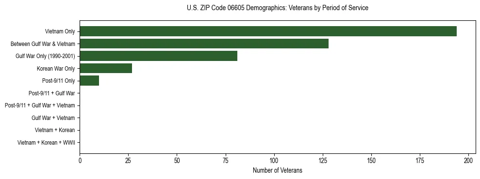 Horizontal bar chart showing veteran distribution by period of military service in US ZIP Code 06605, based on 2023 ACS data.