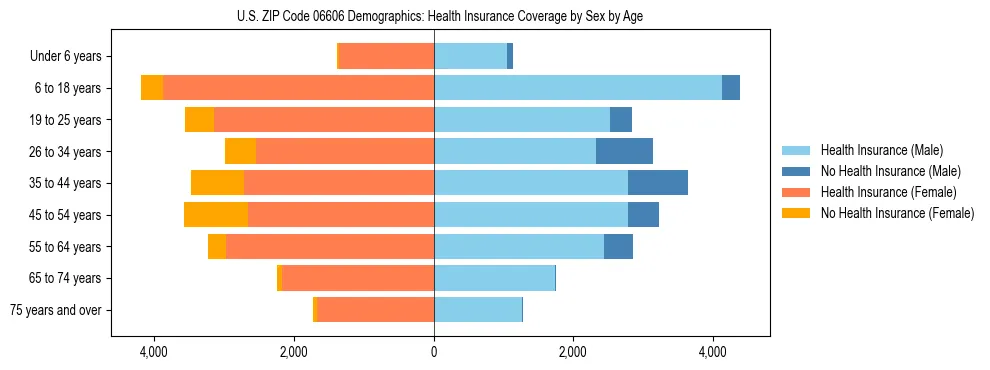 Pyramid chart showing health insurance coverage by age and sex in US ZIP Code 06606.