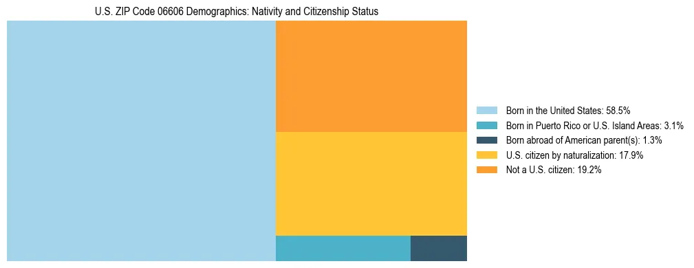 Treemap showing the population distribution by nativity and citizenship status in US ZIP Code 06606 based on U.S. Census data.