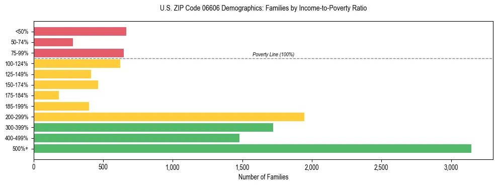 Horizontal bar chart showing family distribution by income-to-poverty ratio in US ZIP Code 06606, based on 2023 ACS data.