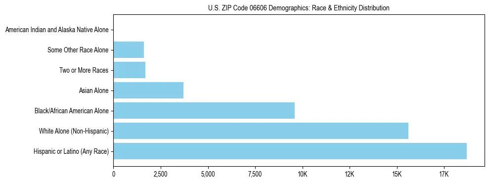 Race and Ethnicity Distribution Chart for US ZIP Code 06606