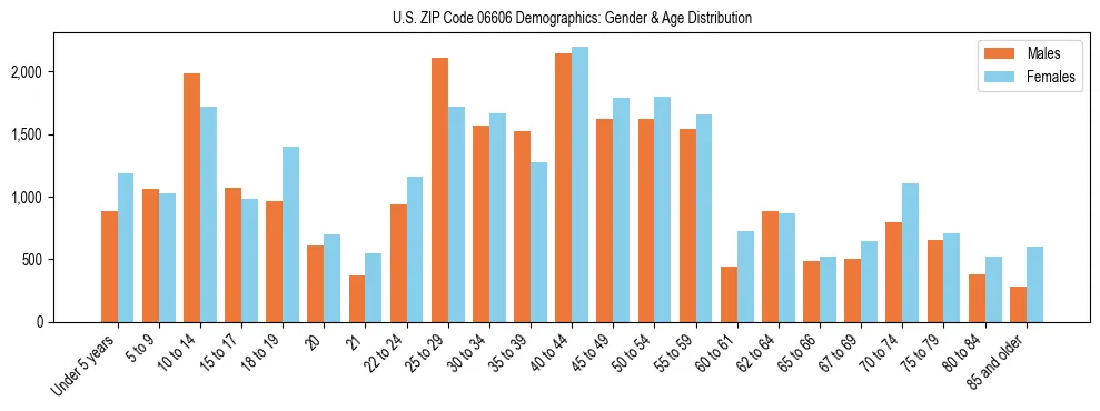 Bar chart showing the population distribution of US ZIP Code 06606 by age group and gender, based on 2023 ACS data.