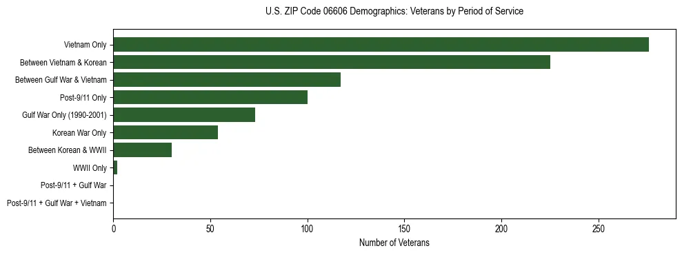 Horizontal bar chart showing veteran distribution by period of military service in US ZIP Code 06606, based on 2023 ACS data.
