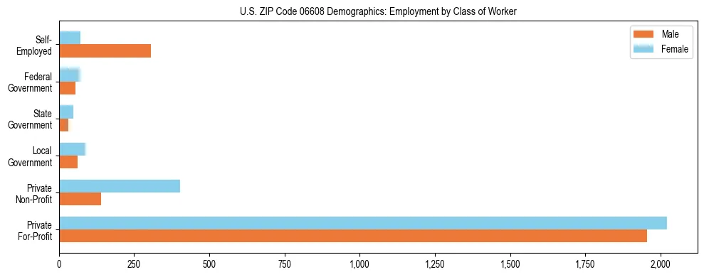 Horizontal bar chart showing employment distribution by class of worker and gender in US ZIP Code 06608, based on 2023 ACS data.