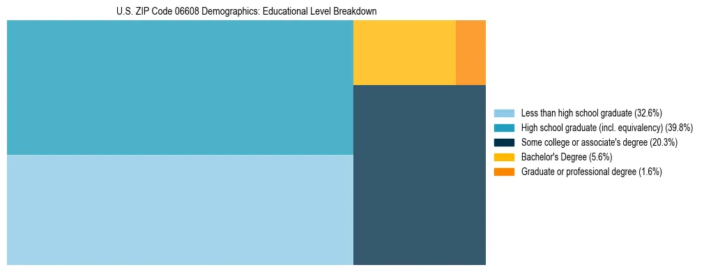 Treemap chart illustrating the educational attainment breakdown for population 25 years and over in US ZIP Code 06608.