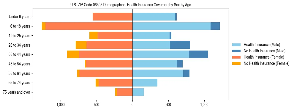 Pyramid chart showing health insurance coverage by age and sex in US ZIP Code 06608.