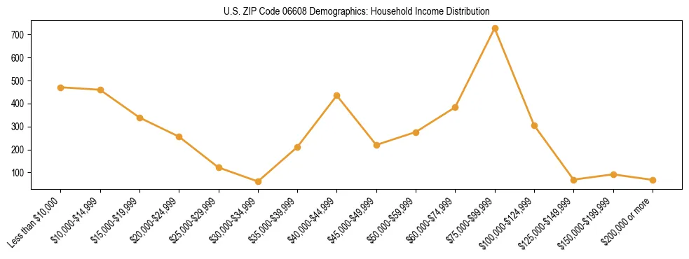 Horizontal bar chart showing household income distribution in US ZIP Code 06608.