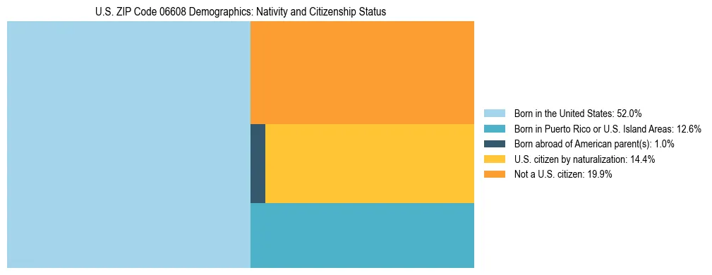 Treemap showing the population distribution by nativity and citizenship status in US ZIP Code 06608 based on U.S. Census data.