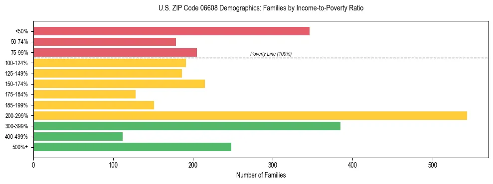 Horizontal bar chart showing family distribution by income-to-poverty ratio in US ZIP Code 06608, based on 2023 ACS data.
