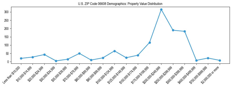 Line chart showing the distribution of property values for owner-occupied housing units in US ZIP Code 06608.
